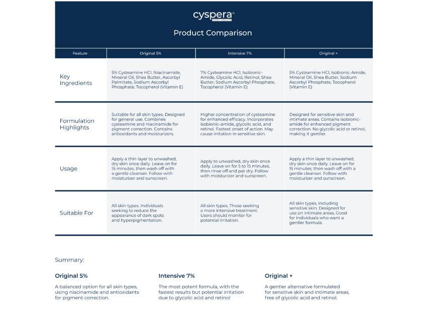 Cyspera Intensive Pigment Corrector - Original Formula with 5% Cysteamine