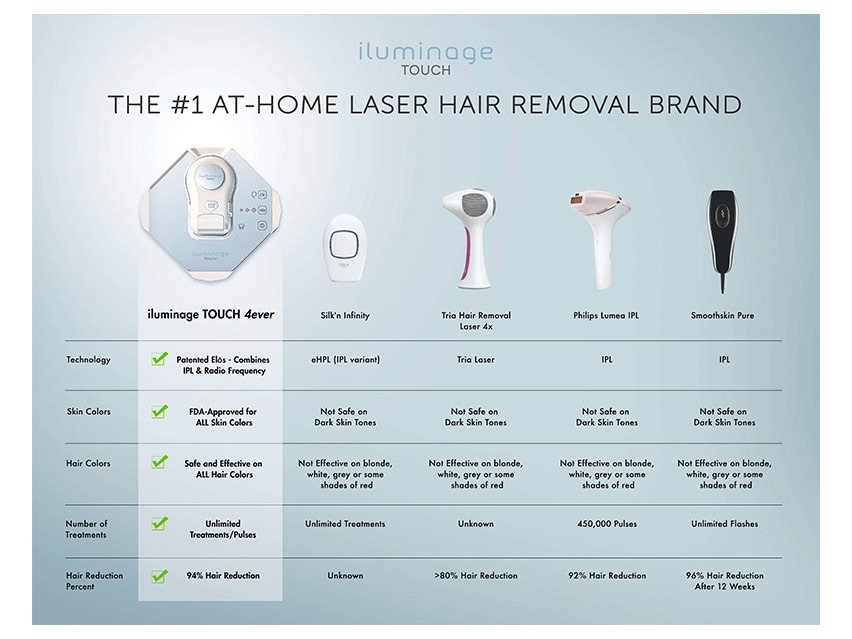 iluminage Touch 4ever Home Permanent Hair Removal IPL & Radio Frequency System