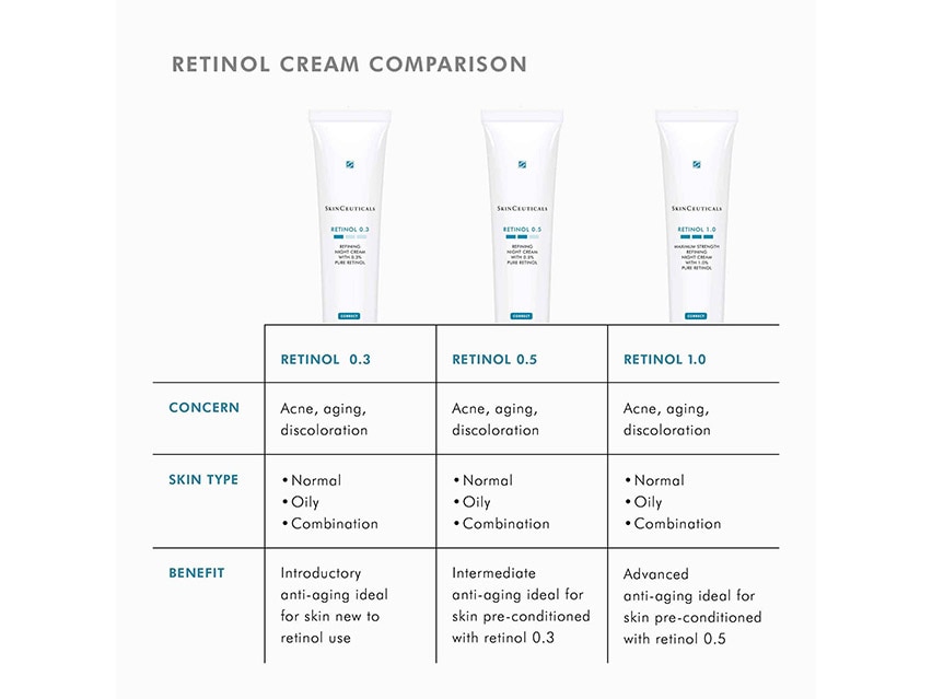 SkinCeuticals Retinol 0.3 Refining + Anti-Aging Cream | LovelySkin