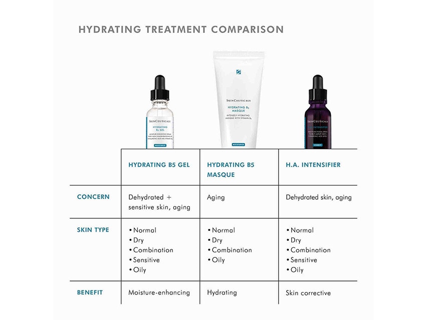 Comparing SkinCeuticals Hydrating B5 Hyaluronic Acid Gel Serum to other hydrating treatments