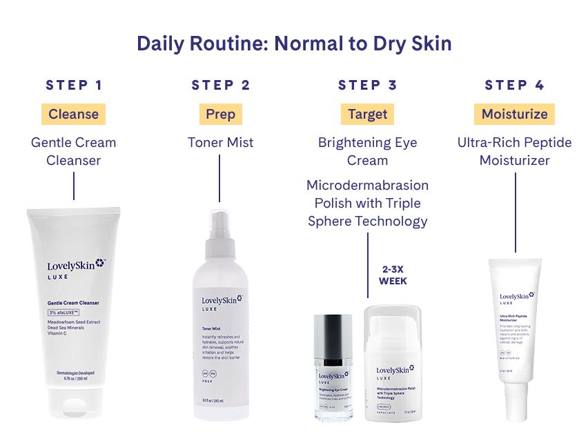 LovelySkin LUXE Microdermabrasion Polish with Triple Sphere Technology