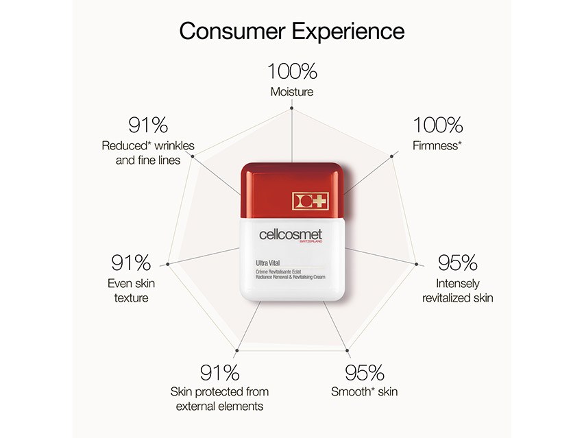 Cellcosmet Ultra Vital Radiance Renewal &amp; Revitalising Cream